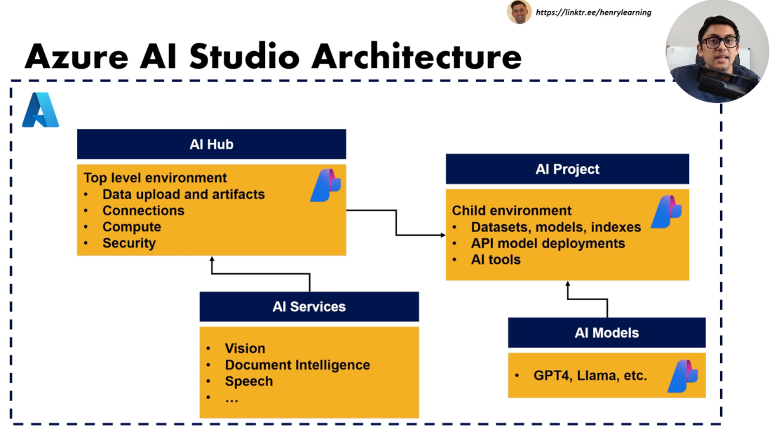 AI Studio Hub Creation