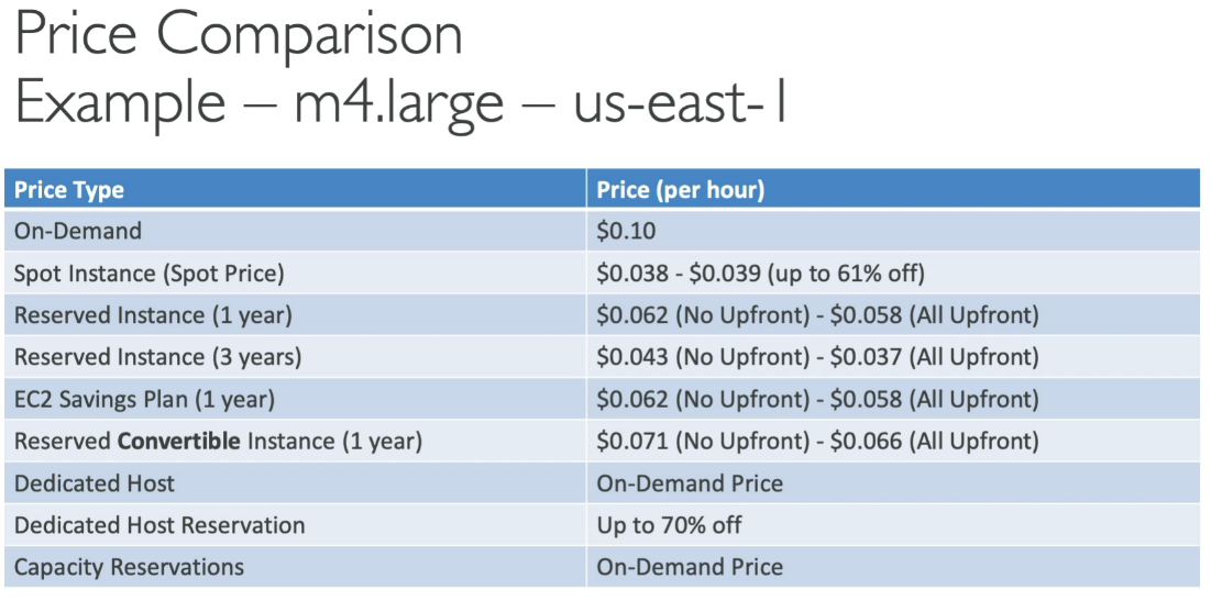 Purchasing Options Comparison