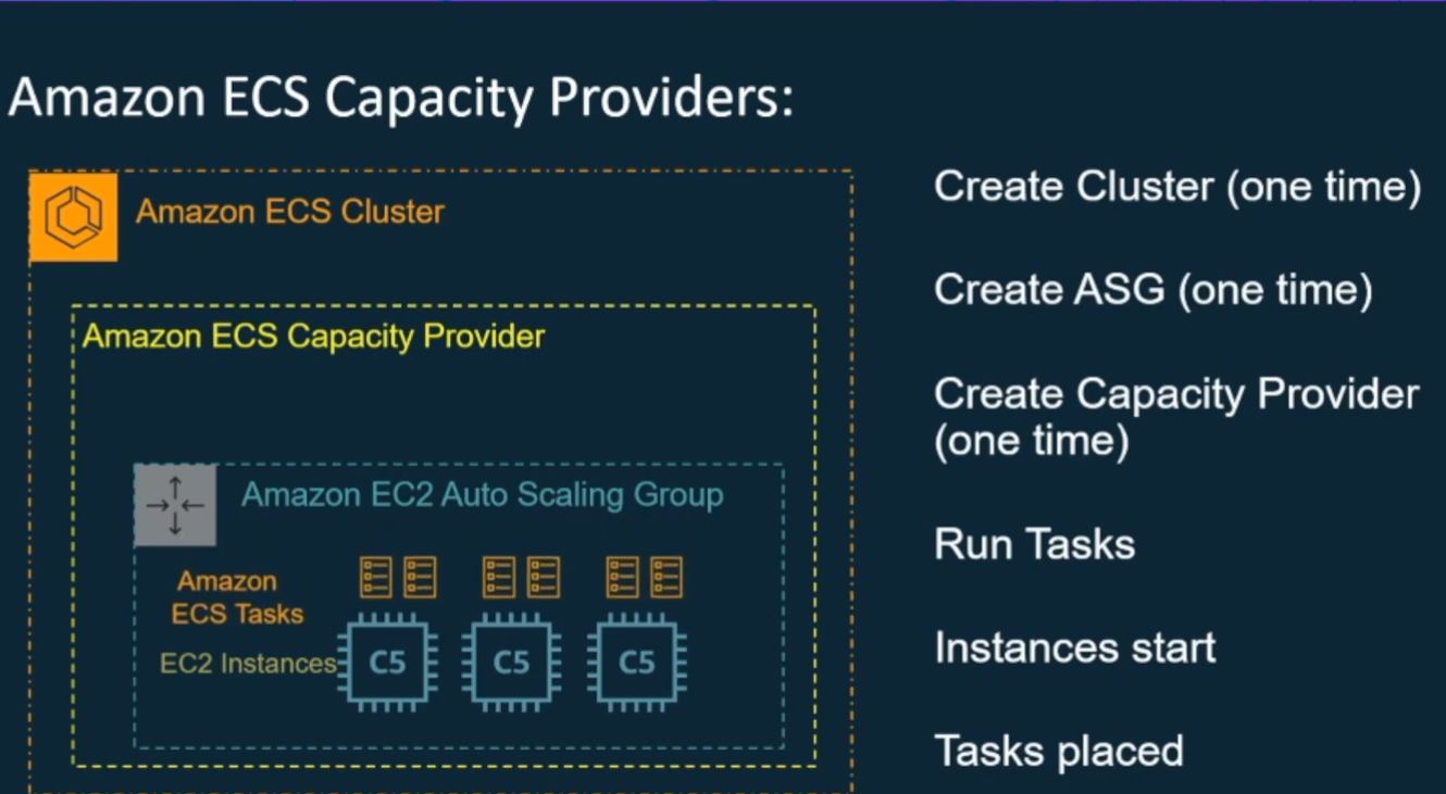 Capacity Provider Overview