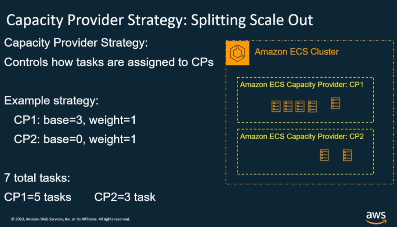 Capacity Provider Strategies