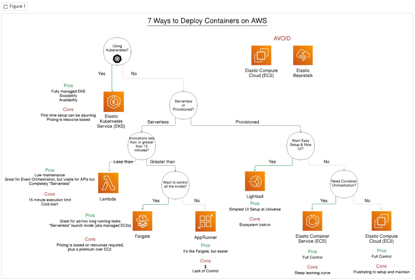 Deploy Containers Architecture