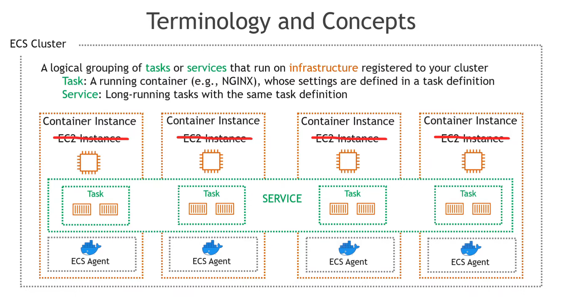 ECS Services and Load Balancers