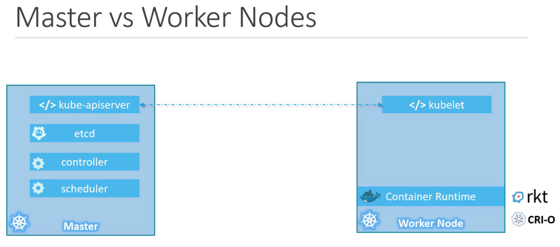 Kubernetes Architecture
