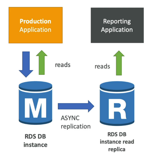Read Replica Architecture