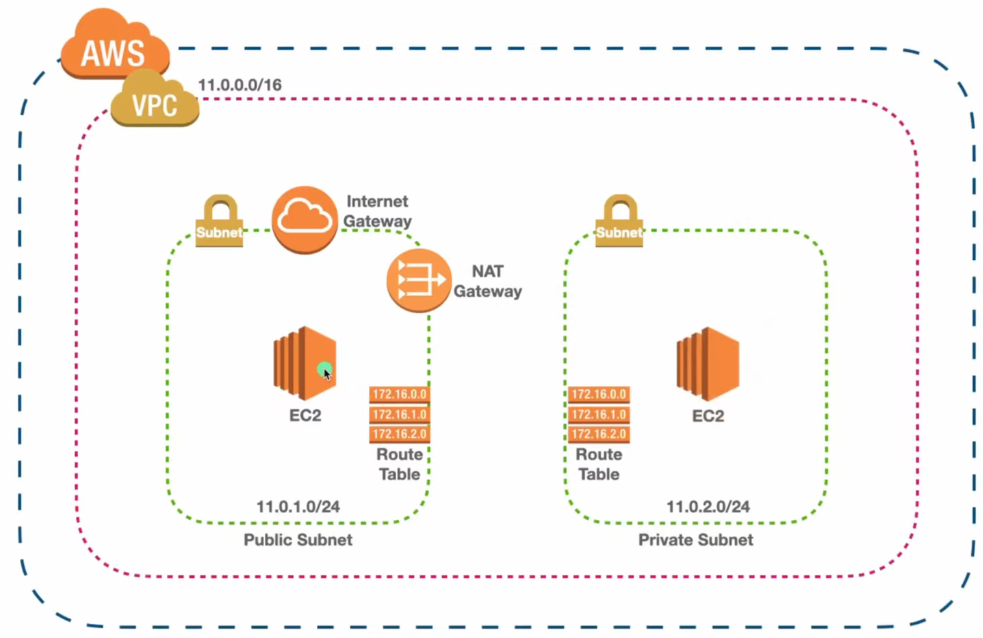 VPC Architecture Overview