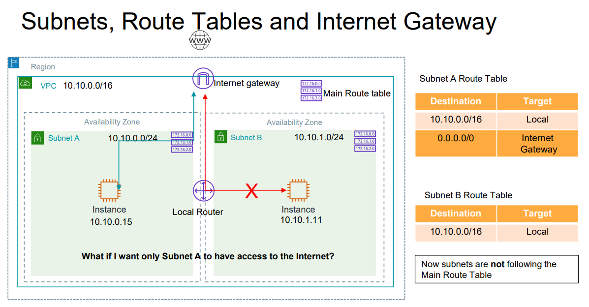 Internet Gateway