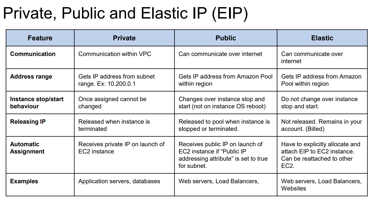 IP Types in AWS
