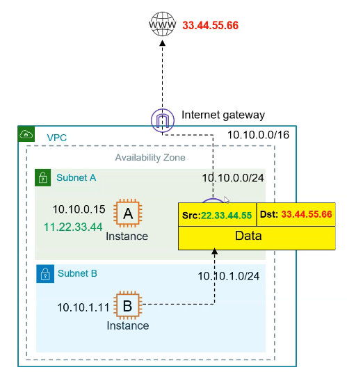 NAT Gateway Multi AZ