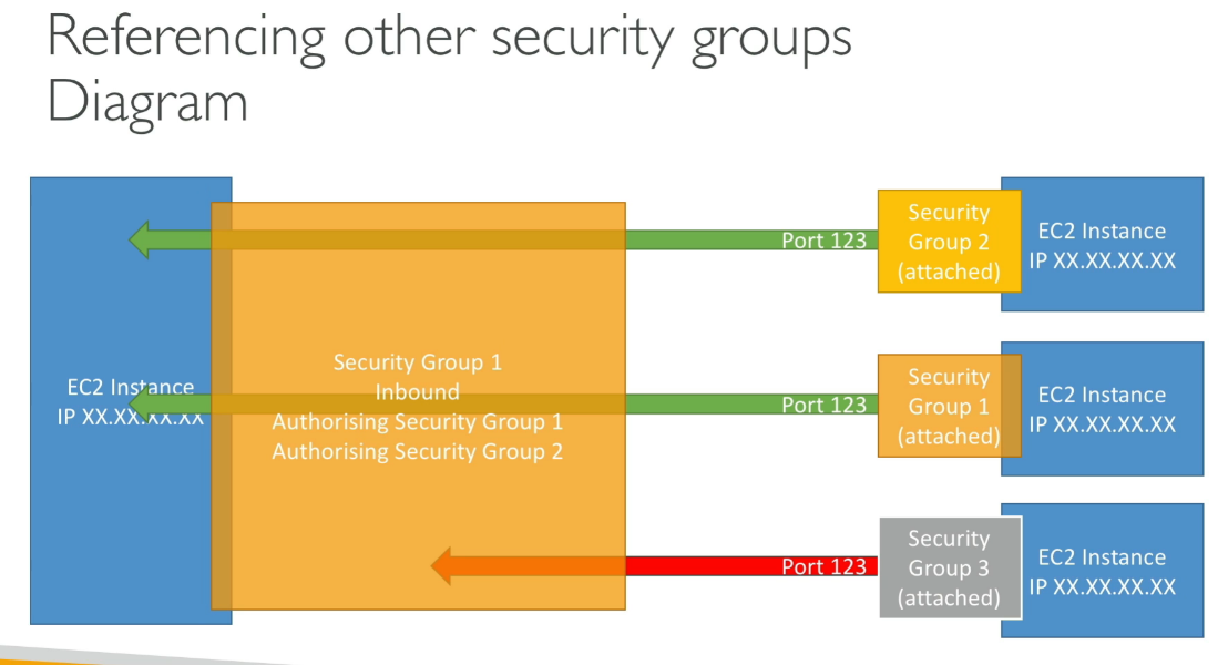 Security Group Reference