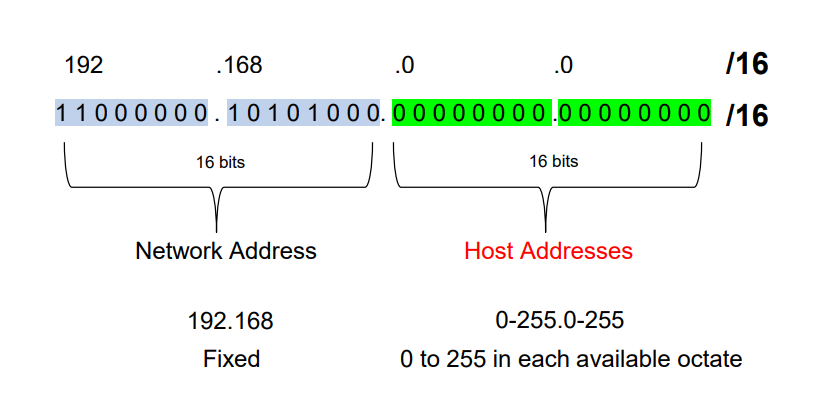 CIDR Notation