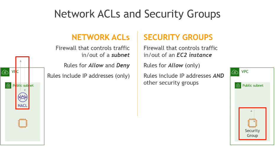 Network ACLs