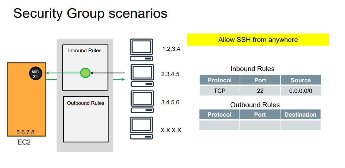 SSH from anywhere