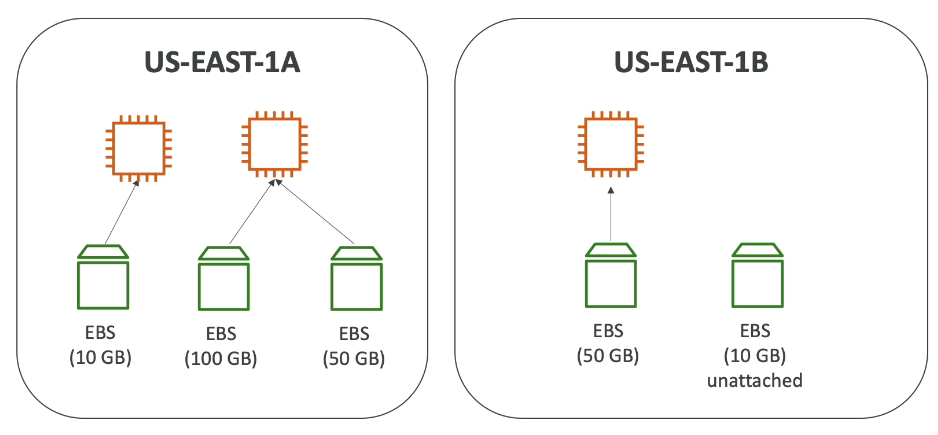 EBS EFS Overview